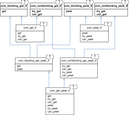 uvm_ref_tlm_get_peek_ifs